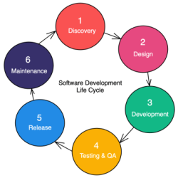 Cycle software development life sdlc phases file diagram system agile systems methodology testing wikimedia lifecycle process phase steps other engineering